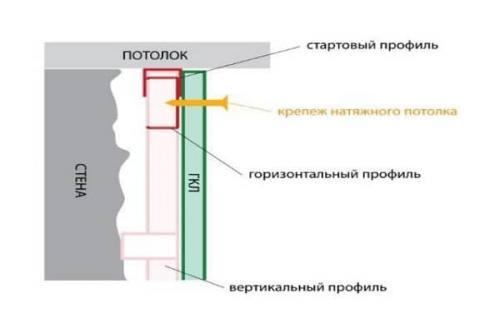 Закладная под натяжной потолок в гипсокартоне. Усиление стены