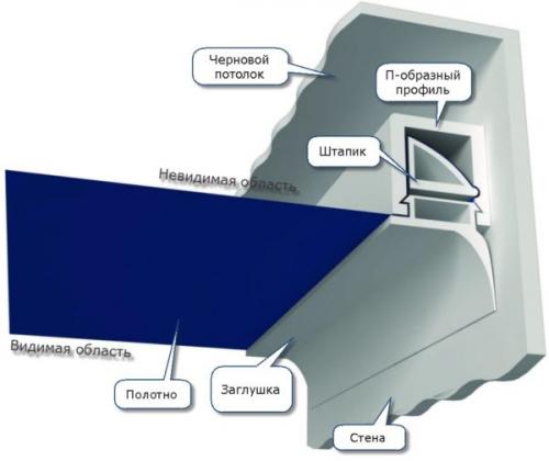 Нужен ли багет на натяжной потолок. Плинтус для натяжного потолка: 2 вида деталей для надёжности и красоты конструкции