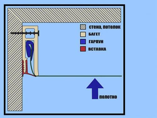 Способы крепления натяжных потолков, какой лучше. Штапиковая 05 Способы крепления натяжных потолков, какой лучше. Штапиковая 05