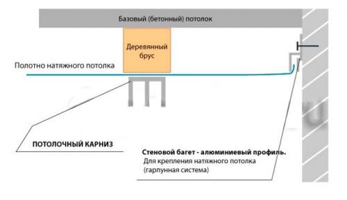 Как прикрепить потолочный карниз к натяжному потолку. Карнизы для натяжных потолков – технология крепления потолочных карнизов