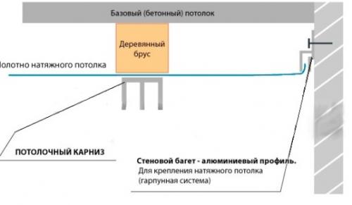 Как крепить потолочный карниз к подвесному потолку. К гипсокартонному и натяжному потолку