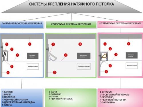 Что нужно для натяжного потолка. Подготовительные работы