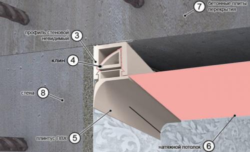 Как натянуть потолок без пушки. Какие натяжные потолки можно установить без нагрева