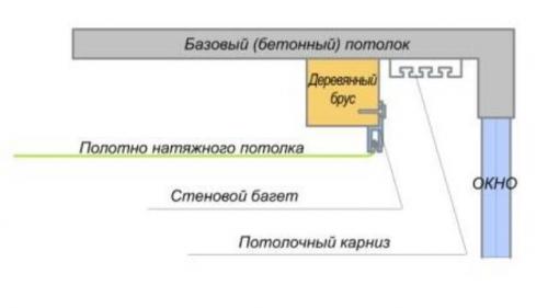 Как установить брус для карниза под натяжной потолок. Виды креплений для штор