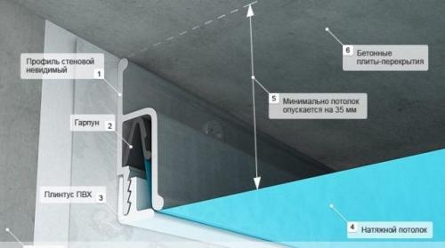 Крепление натяжного потолка к гипсокартону без закладной. Способы крепления натяжного потолка на гипсокартонные стены
