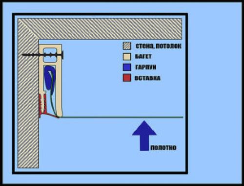 Методы монтажа натяжного потолка. Технология натяжных потолков — способы монтажа конструкции своими руками