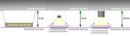 Натяжной потолок вплотную к потолку. Факторы, влияющие на величину отступа от потолка до натяжного потолка
