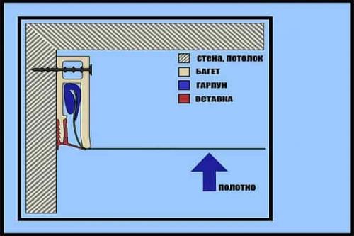 Как прикрепить багет натяжного потолка к гипсокартону. Варианты крепления натяжного потолка