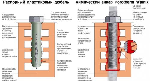 Как установить крепеж в рыхлую или пустотелую стену. Крепеж для стен из ячеистого и пустотелого материала 02