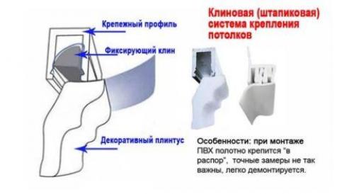 Способы монтажа натяжных потолков гарпунные потолки. Способы крепления натяжных конструкций