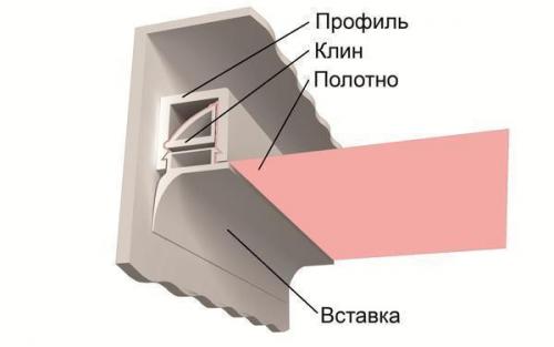 Какая система крепления натяжного потолка лучше. Распространенные способы крепления натяжного потолка к потолку