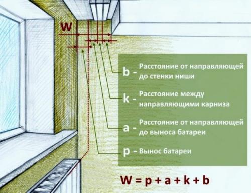 Ниша для штор из гипсокартона размеры. Размеры короба