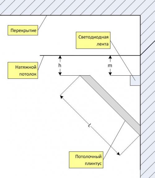 Как приклеить потолочный плинтус к нише натяжного потолка. Способы стыковки и клейки потолочного плинтуса для натяжных потолков